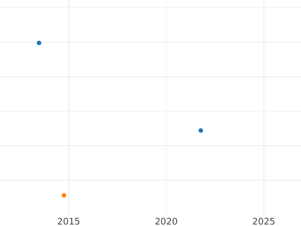 Gráfico de ventas en subastas 1 Silber Groschen 1849 A - valor de la moneda de plata - Prusia, Federico Guillermo IV