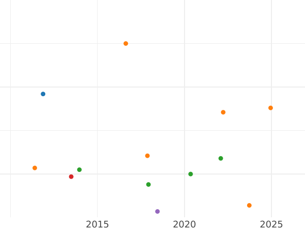Auction sales chart Silber Groschen 1850 A - Silver Coin Value - Prussia, Frederick William IV