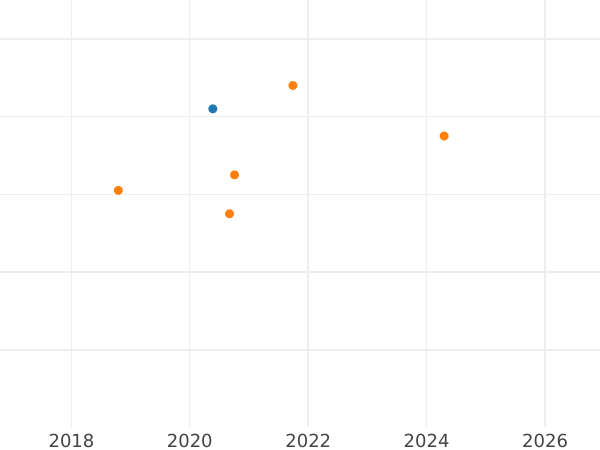 Gráfico de ventas en subastas 1 Silber Groschen 1851 A - valor de la moneda de plata - Prusia, Federico Guillermo IV