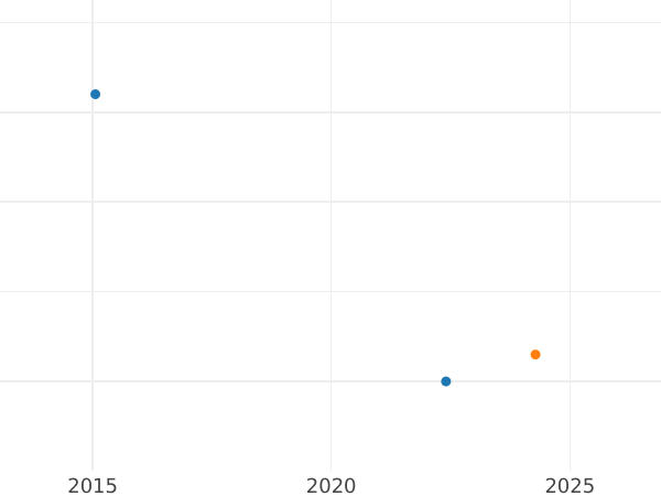 Auction sales chart Silber Groschen 1854 A - Silver Coin Value - Prussia, Frederick William IV