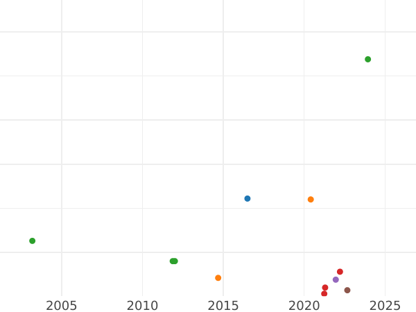Auction sales chart Silber Groschen 1855 A - Silver Coin Value - Prussia, Frederick William IV