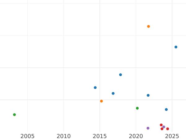Auction sales chart Silber Groschen 1856 A - Silver Coin Value - Prussia, Frederick William IV