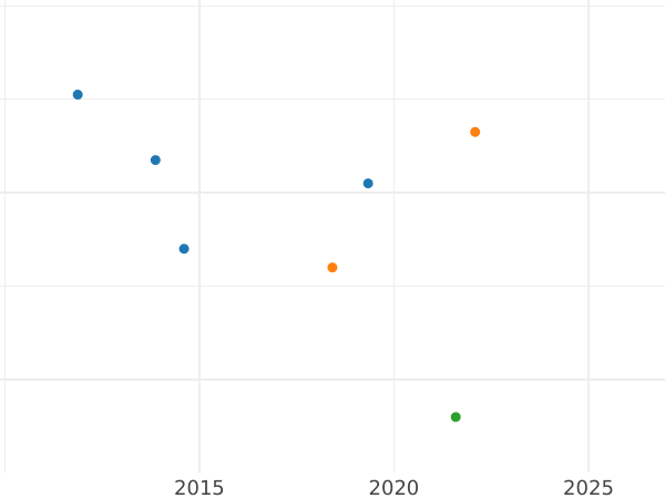 Wykres sprzedaży aukcyjnej 1 silbergroschen 1858 A - cena srebrnej monety - Prusy, Fryderyk Wilhelm IV