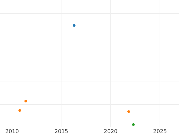 Wykres sprzedaży aukcyjnej 1 silbergroschen 1859 A - cena srebrnej monety - Prusy, Fryderyk Wilhelm IV