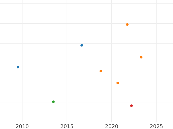 Auction sales chart 2-1/2 Silber Groschen 1843 A - Silver Coin Value - Prussia, Frederick William IV