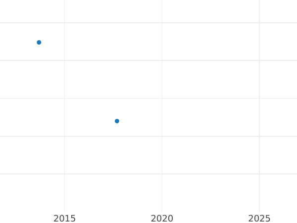 Auction sales chart 2-1/2 Silber Groschen 1844 A - Silver Coin Value - Prussia, Frederick William IV