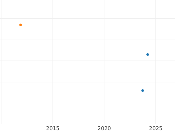 Auction sales chart 2-1/2 Silber Groschen 1849 A - Silver Coin Value - Prussia, Frederick William IV