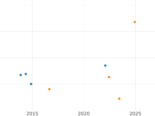 Auction sales chart 2-1/2 Silber Groschen 1850 A - Silver Coin Value - Prussia, Frederick William IV