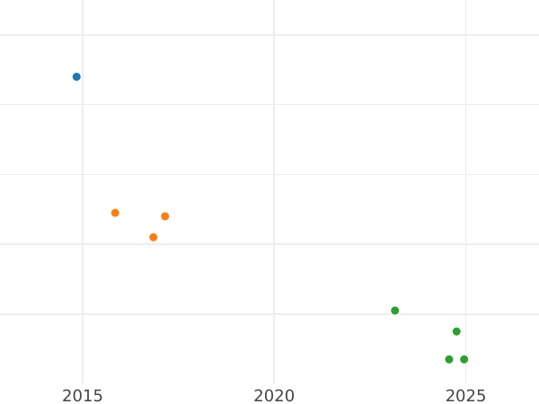 Auction sales chart 2-1/2 Silber Groschen 1851 A - Silver Coin Value - Prussia, Frederick William IV