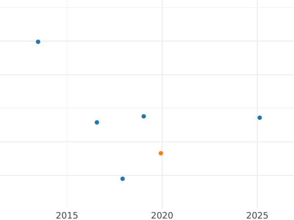 Auction sales chart 2-1/2 Silber Groschen 1852 A - Silver Coin Value - Prussia, Frederick William IV
