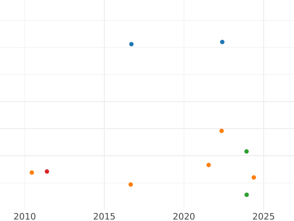Auction sales chart 2-1/2 Silber Groschen 1853 A - Silver Coin Value - Prussia, Frederick William IV