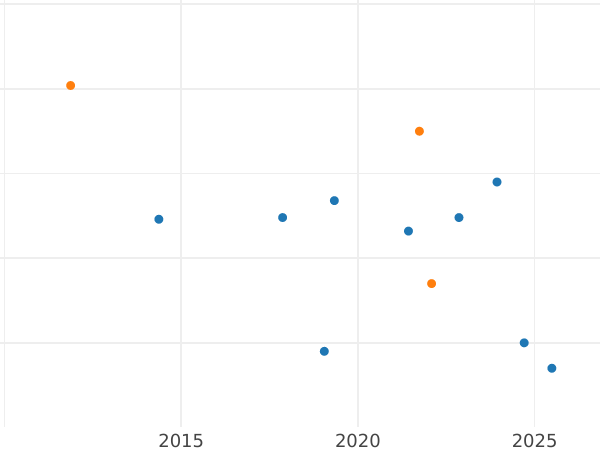 Auction sales chart 2-1/2 Silber Groschen 1856 A - Silver Coin Value - Prussia, Frederick William IV