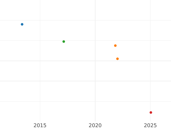 Auction sales chart 2-1/2 Silber Groschen 1857 A - Silver Coin Value - Prussia, Frederick William IV