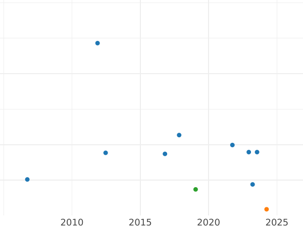 Auction sales chart 1/6 Thaler 1841 D - Silver Coin Value - Prussia, Frederick William IV