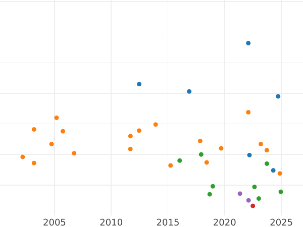 Auction sales chart 1/6 Thaler 1842 A - Silver Coin Value - Prussia, Frederick William IV