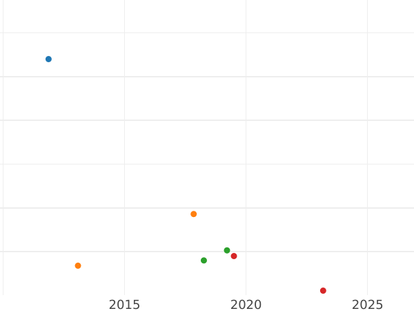 Auction sales chart 1/6 Thaler 1842 D - Silver Coin Value - Prussia, Frederick William IV