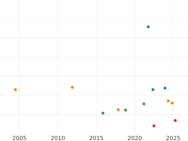 Auction sales chart 1/6 Thaler 1843 A - Silver Coin Value - Prussia, Frederick William IV