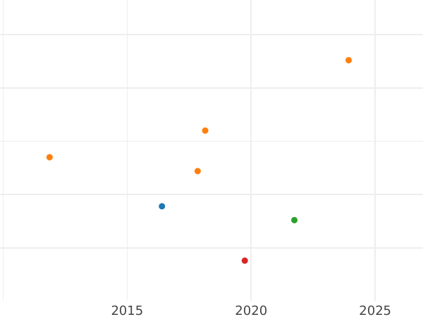 Auktionsverkaufs-Diagramm 1/6 Taler 1843 D - Silbermünze Wert - Preußen, Friedrich Wilhelm IV