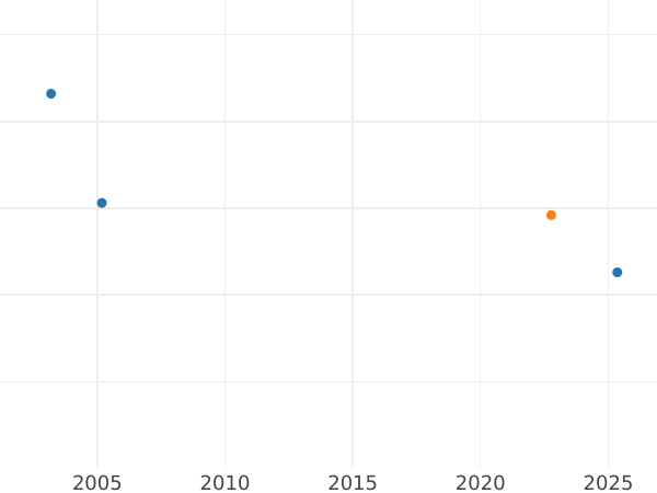 График аукционных продаж 1/6 талера 1844 года D - цена серебряной монеты - Пруссия, Фридрих Вильгельм IV