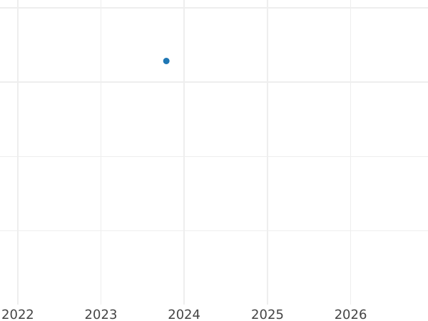 Auction sales chart 1/6 Thaler 1846 A - Silver Coin Value - Prussia, Frederick William IV