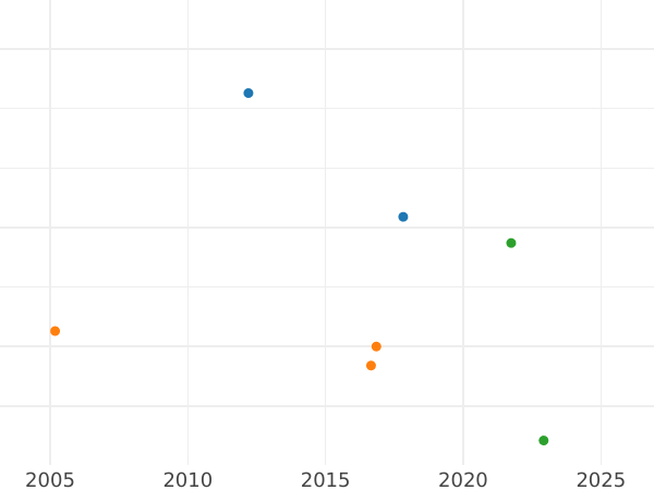 График аукционных продаж 1/6 талера 1847 года A - цена серебряной монеты - Пруссия, Фридрих Вильгельм IV