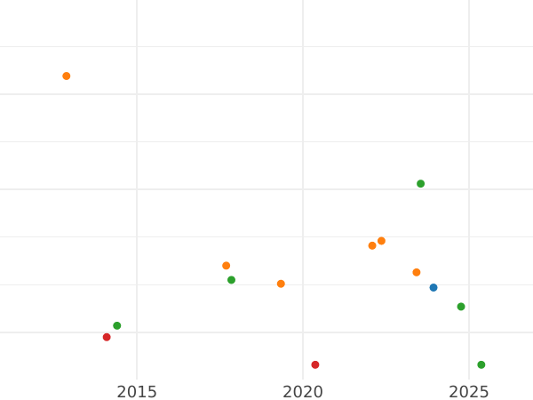 Auction sales chart 1/6 Thaler 1848 A - Silver Coin Value - Prussia, Frederick William IV