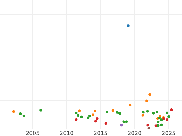 Gráfico de ventas en subastas 1/6 tálero 1849 A - valor de la moneda de plata - Prusia, Federico Guillermo IV