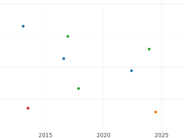 Auktionsverkaufs-Diagramm 1/6 Taler 1852 A - Silbermünze Wert - Preußen, Friedrich Wilhelm IV