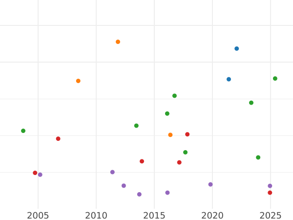 График аукционных продаж 1/6 талера 1853 года A - цена серебряной монеты - Пруссия, Фридрих Вильгельм IV