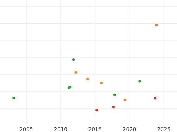 Auction sales chart 1/6 Thaler 1855 A - Silver Coin Value - Prussia, Frederick William IV
