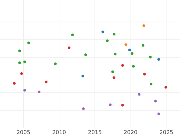 График аукционных продаж 1/6 талера 1858 года A - цена серебряной монеты - Пруссия, Фридрих Вильгельм IV