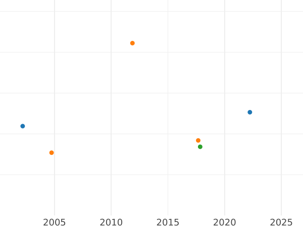 Auktionsverkaufs-Diagramm 1/6 Taler 1859 A - Silbermünze Wert - Preußen, Friedrich Wilhelm IV