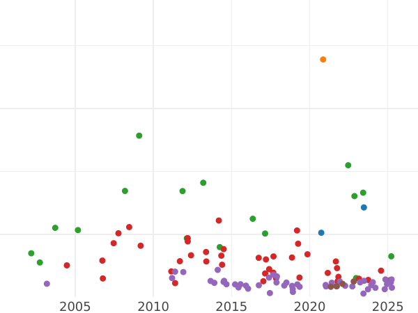 График аукционных продаж Талер 1841 года A - цена серебряной монеты - Пруссия, Фридрих Вильгельм IV
