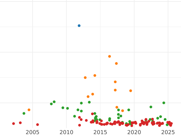 Auction sales chart Thaler 1841 A "Mining" - Silver Coin Value - Prussia, Frederick William IV