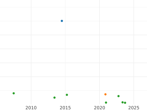 Auction sales chart Thaler 1842 A - Silver Coin Value - Prussia, Frederick William IV