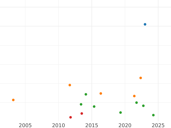 Auction sales chart Thaler 1843 A - Silver Coin Value - Prussia, Frederick William IV