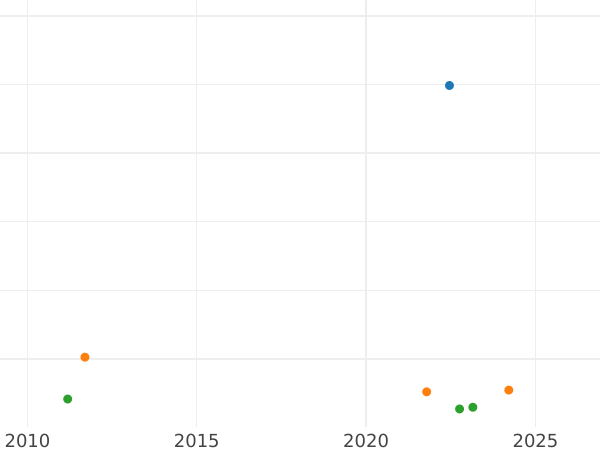 Auction sales chart Thaler 1845 A - Silver Coin Value - Prussia, Frederick William IV