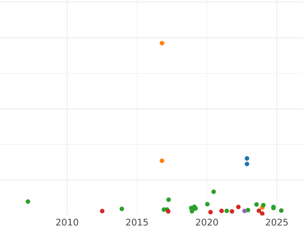 Auction sales chart Thaler 1846 A - Silver Coin Value - Prussia, Frederick William IV