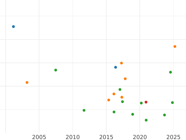 Auction sales chart Thaler 1847 A - Silver Coin Value - Prussia, Frederick William IV