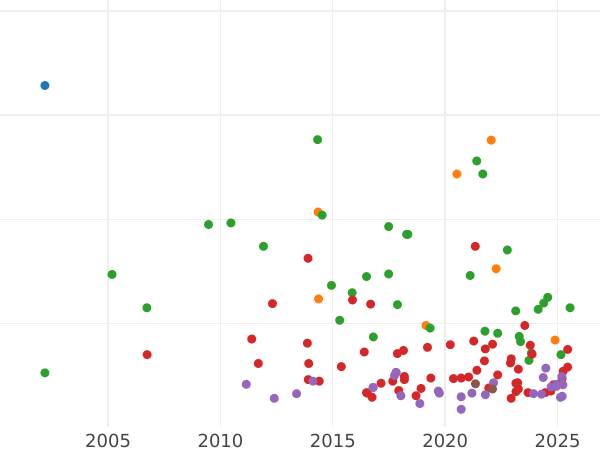 Auction sales chart Thaler 1848 A - Silver Coin Value - Prussia, Frederick William IV