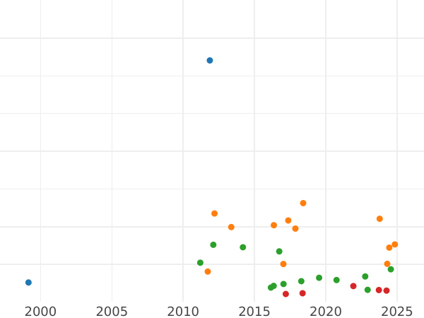 Auction sales chart Thaler 1850 A - Silver Coin Value - Prussia, Frederick William IV