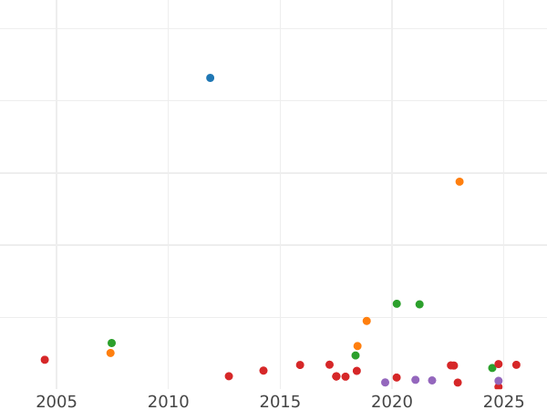 Auction sales chart Thaler 1851 A - Silver Coin Value - Prussia, Frederick William IV