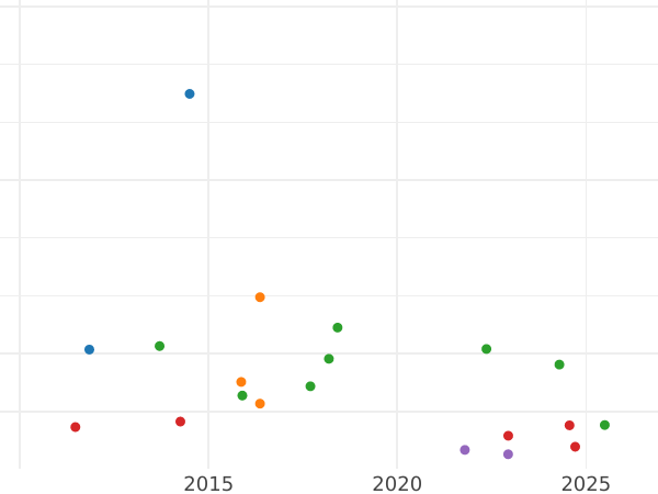 Auction sales chart Thaler 1852 A - Silver Coin Value - Prussia, Frederick William IV