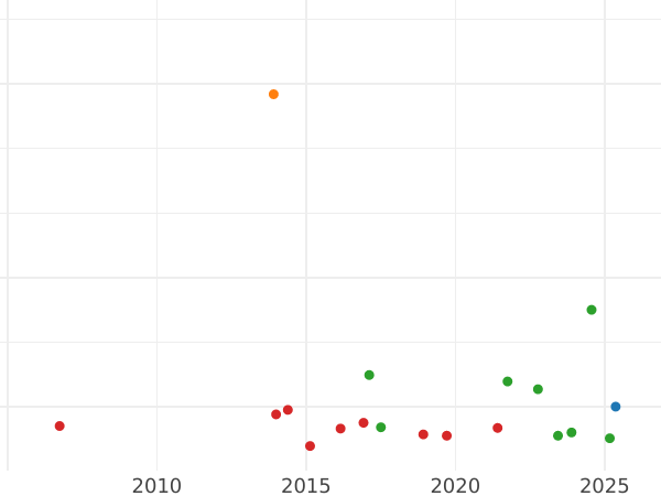 Auction sales chart Thaler 1842 A "Mining" - Silver Coin Value - Prussia, Frederick William IV
