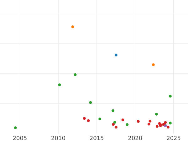 Auction sales chart Thaler 1843 A "Mining" - Silver Coin Value - Prussia, Frederick William IV