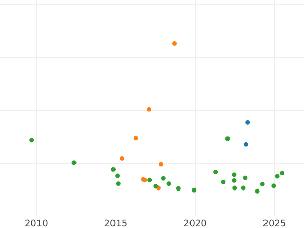 Auction sales chart Thaler 1845 A "Mining" - Silver Coin Value - Prussia, Frederick William IV