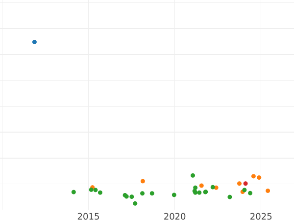 Auction sales chart Thaler 1846 A "Mining" - Silver Coin Value - Prussia, Frederick William IV