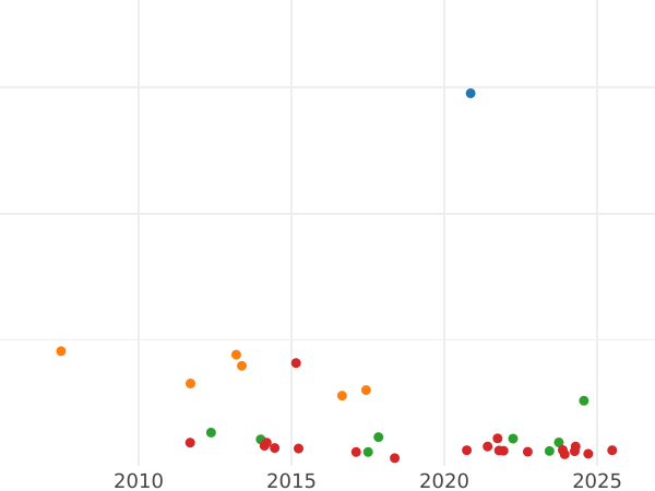 Auction sales chart Thaler 1848 A "Mining" - Silver Coin Value - Prussia, Frederick William IV