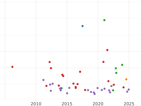 Auction sales chart Thaler 1850 A "Mining" - Silver Coin Value - Prussia, Frederick William IV