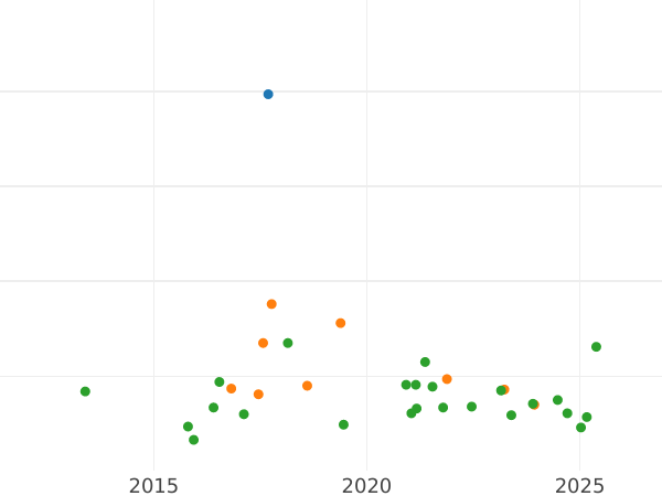 Auktionsverkaufs-Diagramm Taler 1851 A "Ausbeute" - Silbermünze Wert - Preußen, Friedrich Wilhelm IV